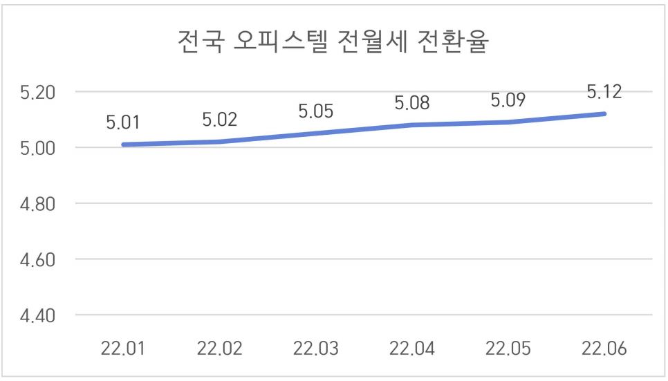 자료=한국부동산원(단위: %)