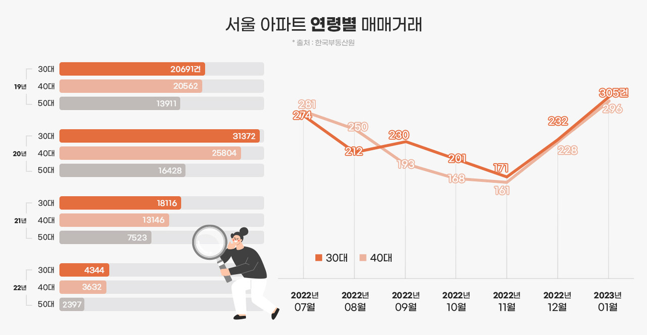 서울 아파트 30대 매수세 회복...
