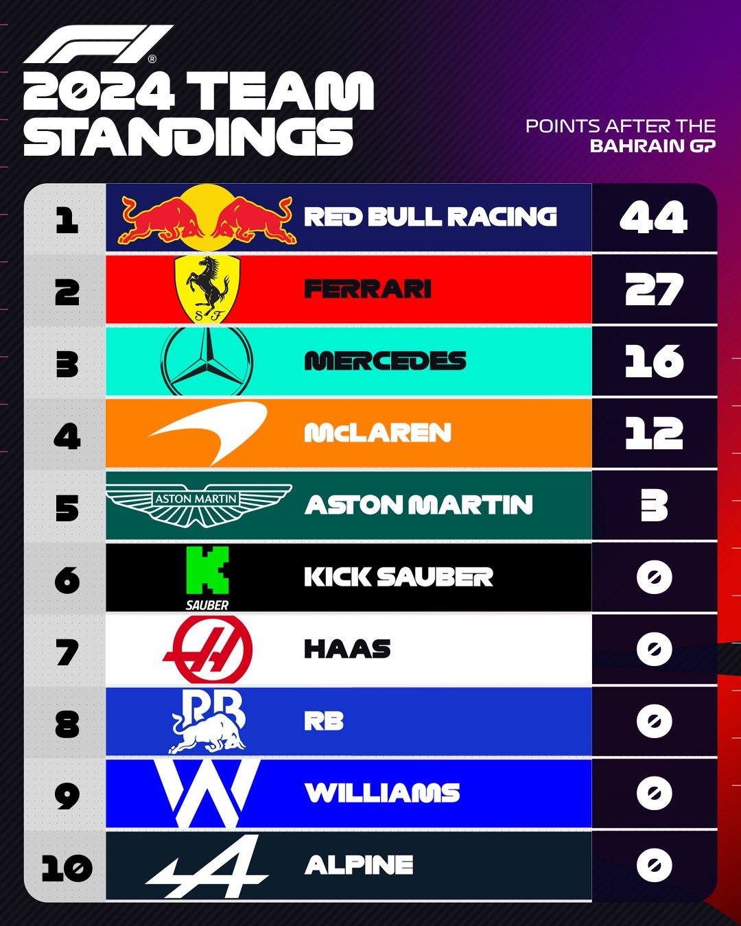 F1 Constructors Standings 2024 Gigi Persis