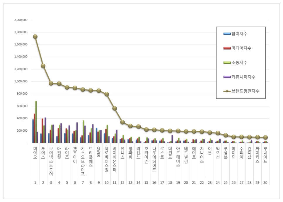 신인 아이돌그룹 브랜드평판 10월 분석결과 1위 미야오, 2위 투어스, 3위 보이넥스트도어 < 연예 < 기사본문 - 지피코리아 신인 아이돌그룹... 