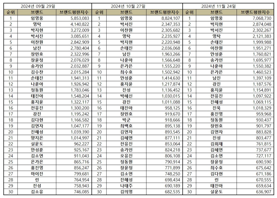 트로트 가수 브랜드평판 11월 빅데이터 분석결과 1위 임영웅, 2위 박지현, 3위 박서진