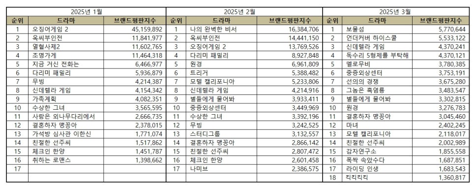 3월 드라마 브랜드평판..1위 보물섬·2위 언더커버 하이스쿨·3위  신데...