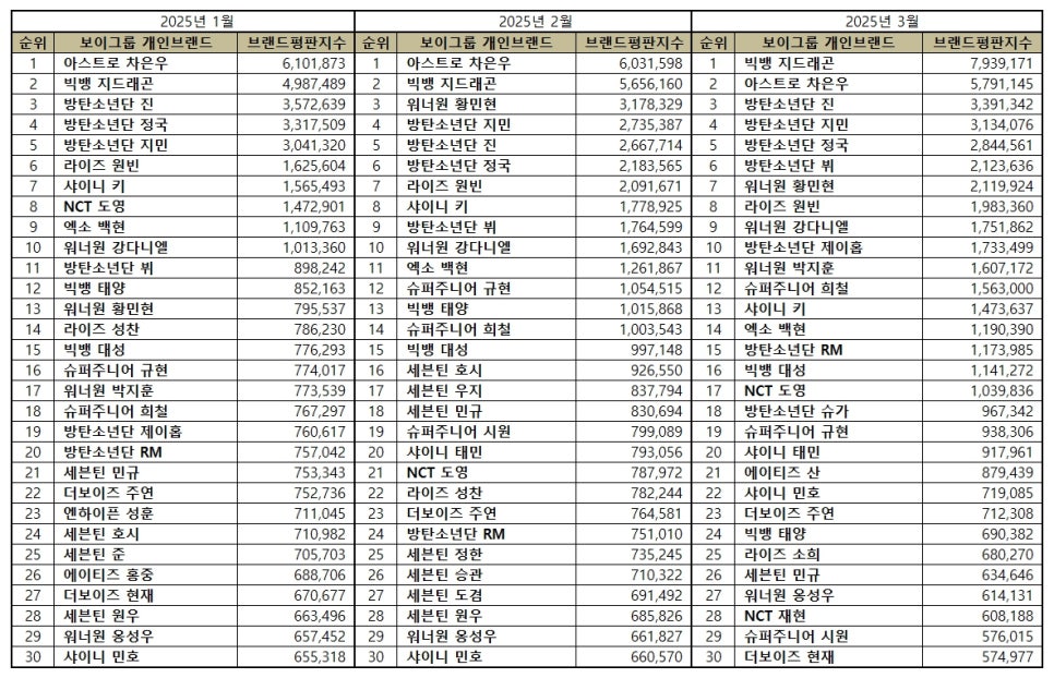 2025년 3월 보이그룹 개인 브랜드평판 1위는 누구? 빅뱅 GD, 아스트로 차은우, BTS 진 순!