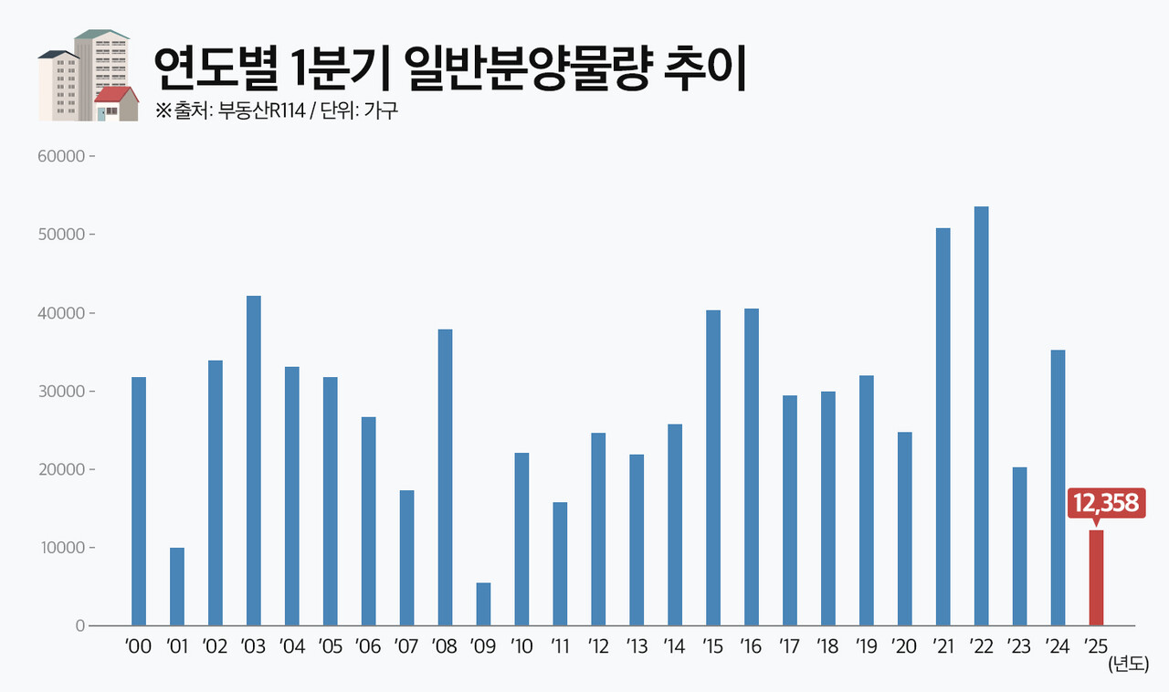 올해 1분기 분양물량 1만2358가구…16년 만에 ‘최저’ 기록