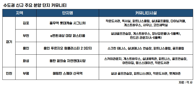 단순 편의를 넘어선 '라이프스타일 완성 공간'… 아파트 커뮤니티, 주거 가치의 새로운 척도