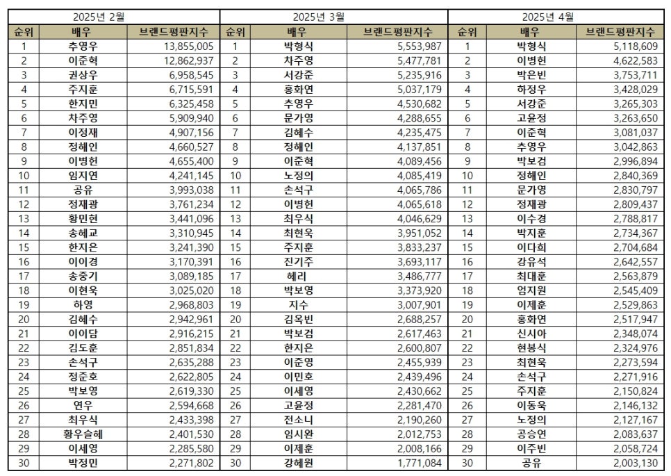 4월 브랜드 평판 공개! 박형식, 이병헌, 박은빈… 배우 탑3는?
