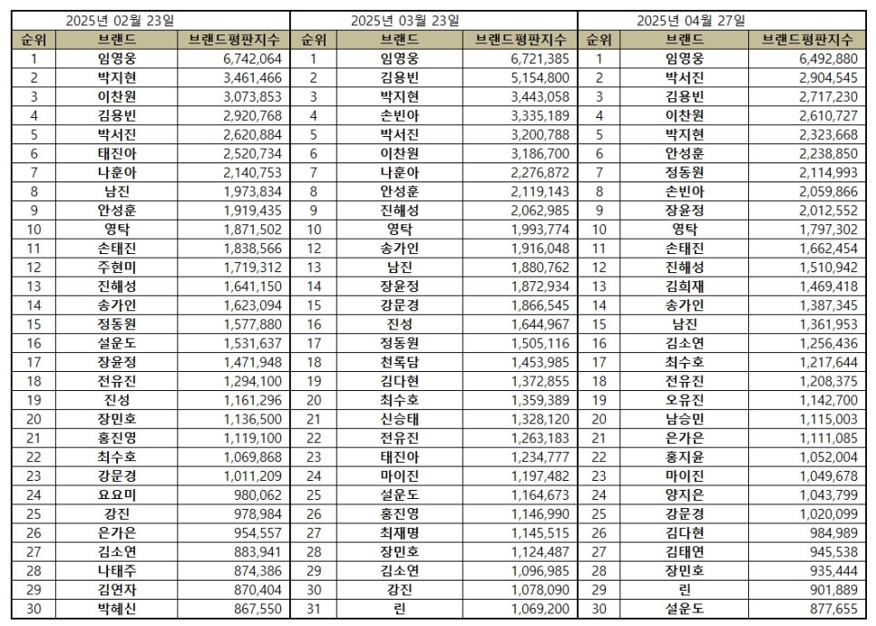 임영웅, 4월 브랜드평판 1위! 박서진·김용빈도 눈길…트로트계 랭킹 대변동