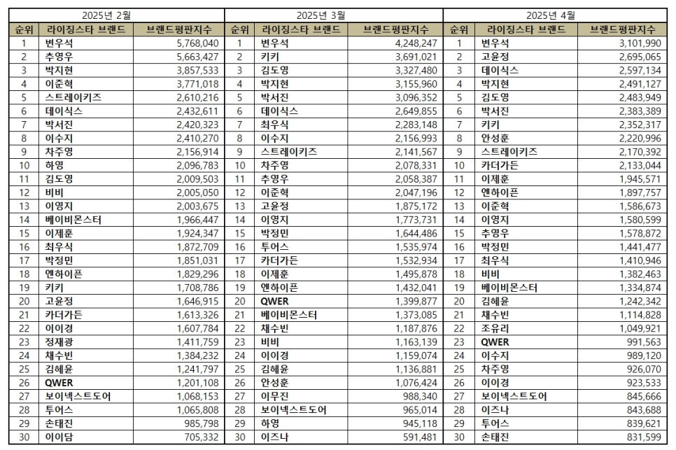 <b>변우석, 4월 브랜드평판 1위! 고윤정, 데이식스, 그 뒤를 이어 뜨거운 인기</b>