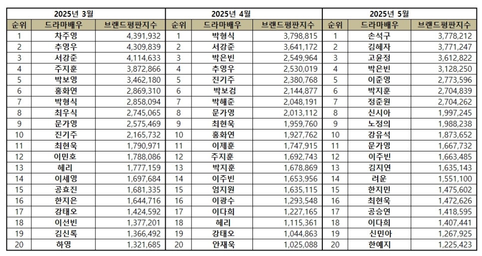 손석구, 드라마 배우 브랜드평판 5월 1위! 김혜자·고윤정도 Top 3..수상秘訣은?