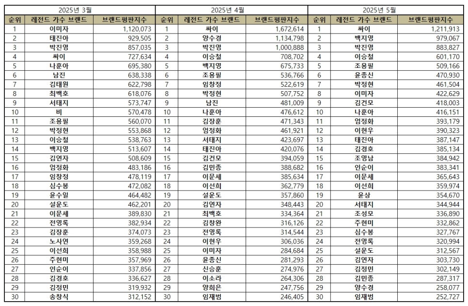싸이, 브랜드 평판 압도적 1위! '흠뻑쇼' 마법은 진실일까? 91.8%의 놀라운 긍정률 분석