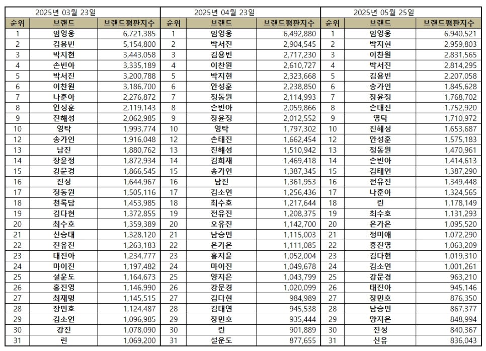 임영웅, 5월 브랜드평판 1위! 박지현·이찬원도 맹활약…트로트 판 흔드는 비결은?