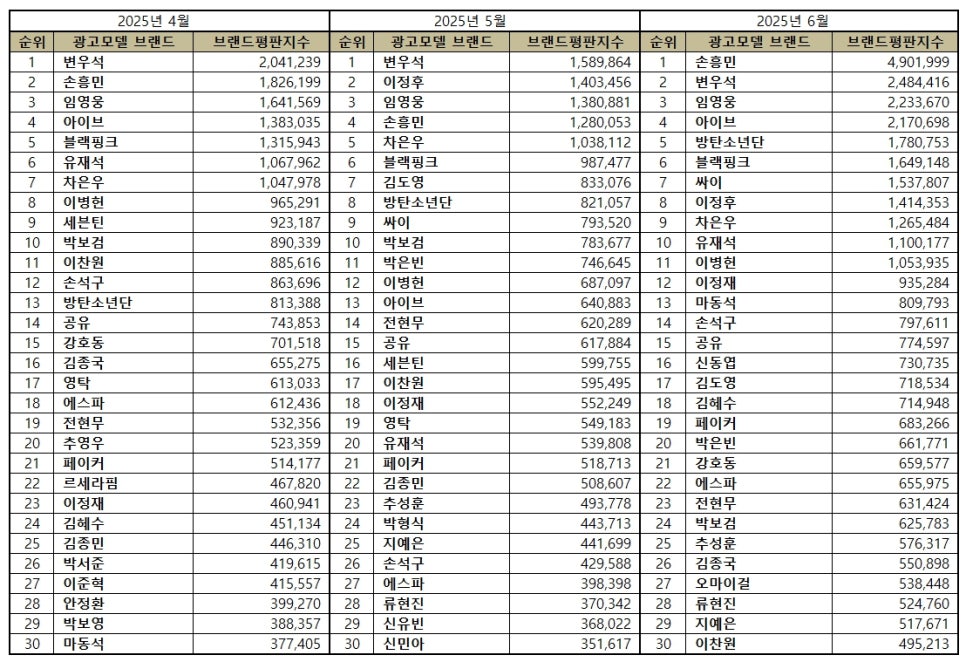 손흥민, 광고 모델 브랜드 평판 1위! 변우석·임영웅 꺾고 독보적 존재감