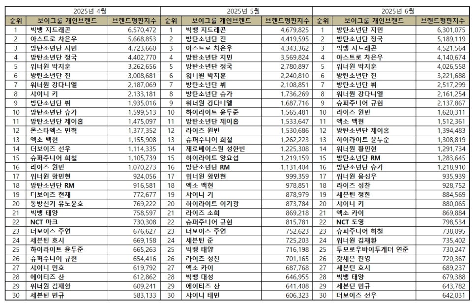 6월 보이그룹 개인 브랜드평판: 지민 1위, 정국 2위, 지드래곤 3위! 빅데이터 분석 결과 공개