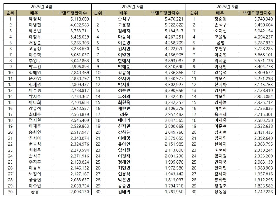 OTT 시대의 새로운 강자! 정준원, 6월 배우 브랜드평판 1위 차지…손석구, 소지섭도 눈길