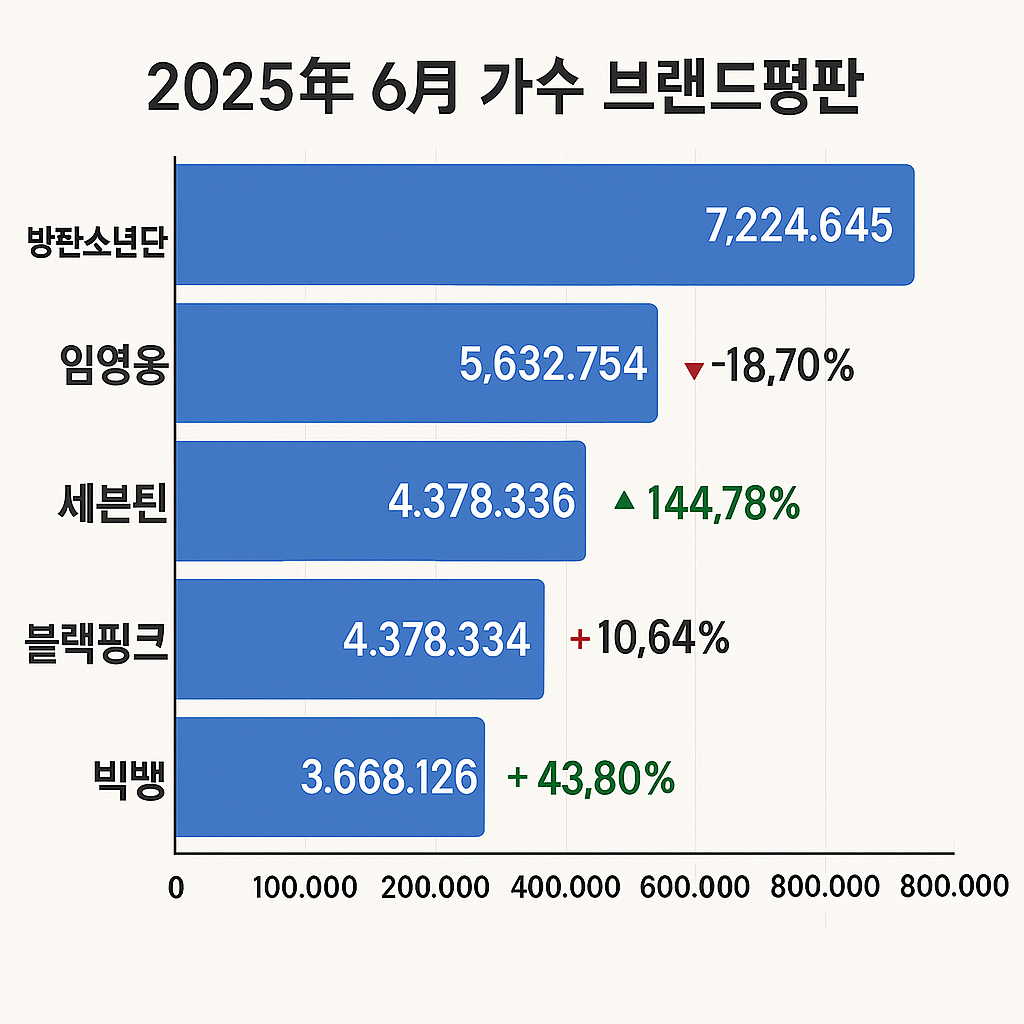 임영웅, 하락세 속에서도 여전히 '트렌드'! 6월 가수 브랜드평판 2위…1위는?