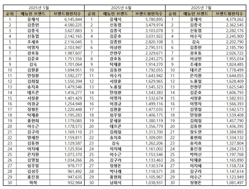 유재석, 7월 예능방송인 브랜드평판 1위! 김종국, 신동엽 이어 2, 3위 차지