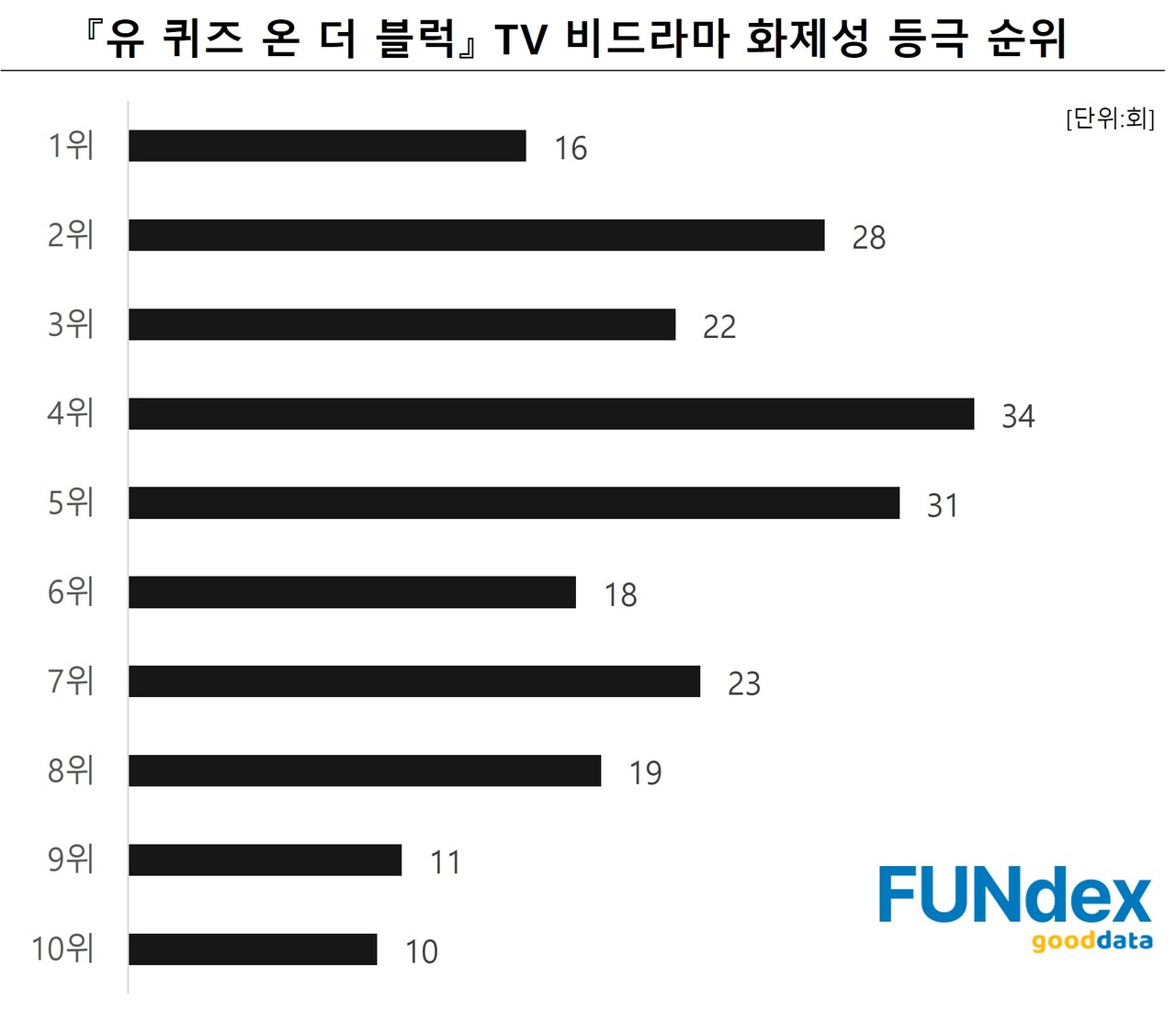 55명의 스타 탄생을 이끌다! '유 퀴즈 온 더 블럭'이 증명하는 화제성 비결