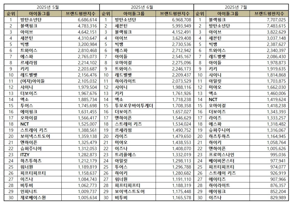 블랙핑크, 아이브 제치고 방탄소년단까지 압도! 7월 브랜드평판 1위 차지