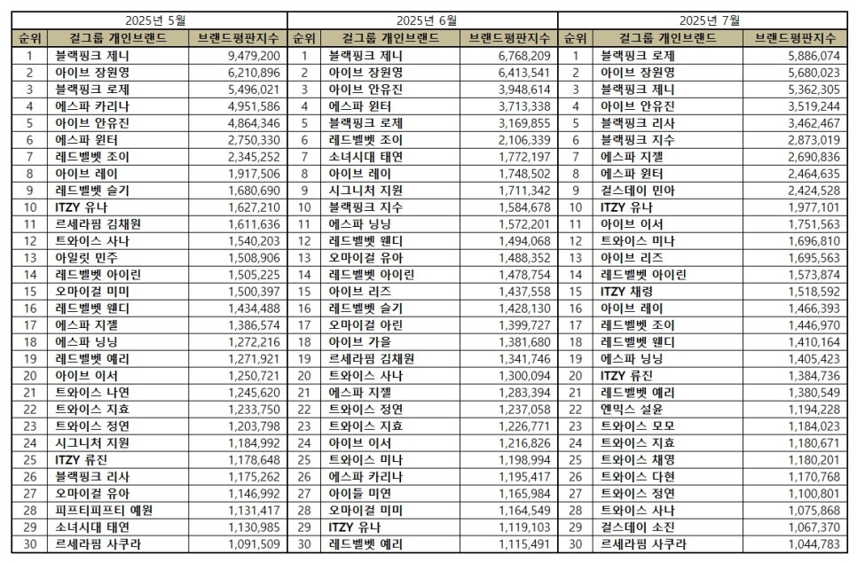 블랙핑크 로제, 2025년 7월 걸그룹 개인 브랜드평판 압도적 1위! 장원영·제니를 제치고 독보적 존재감