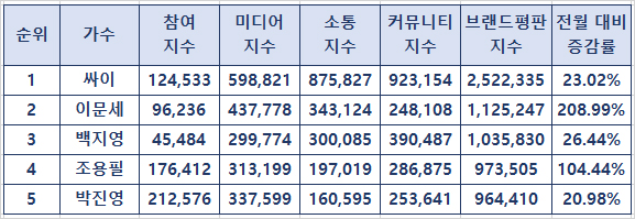 "<b>흠뻑쇼</b> 힘" 싸이, 7월 레전드 가수 브평 1위…이문세·백지영 톱3