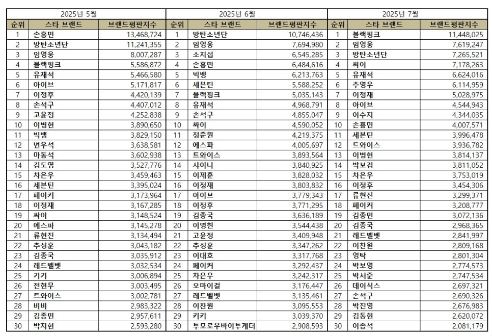 블랙핑크, 임영웅·BTS마저 압도! 7월 최고 '스타 브랜드' 등극…비결은?