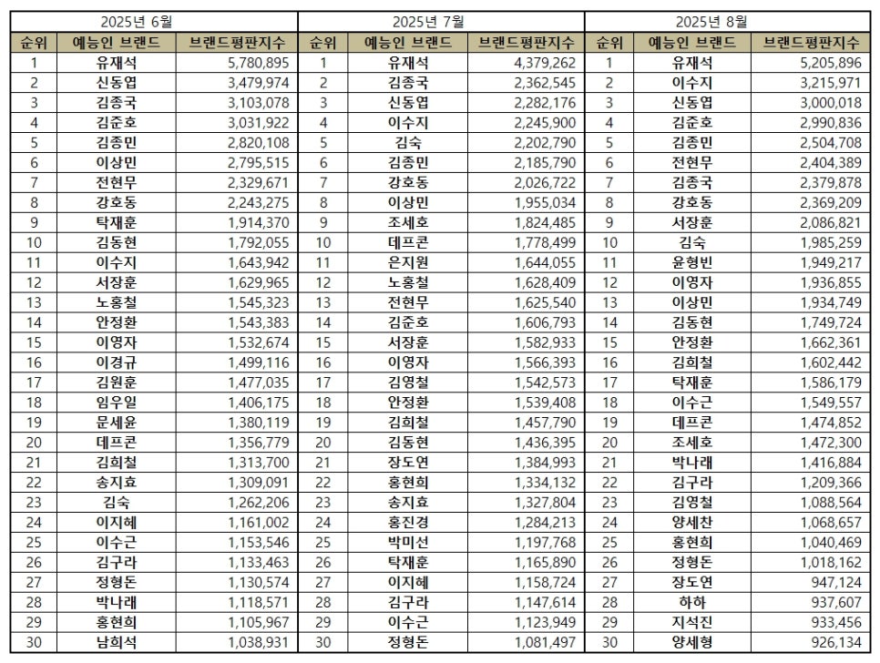 유재석, 2025년 예능계 평판 '압도적 1위'…이수지·신동엽, TOP3 차지! [한국기업평판연구소]