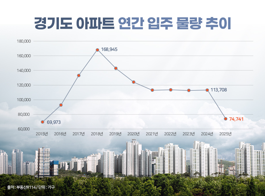 경기도 아파트 입주 물량 10년 만에 최저…공급 감소에 수요자들 ‘분주’