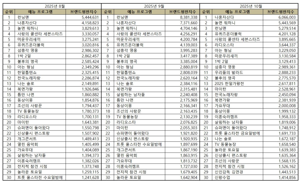 예능 프로그램 브랜드평판 10월 분석결과 1위 나혼자산다, 2위 <b>놀면 뭐</b>하...