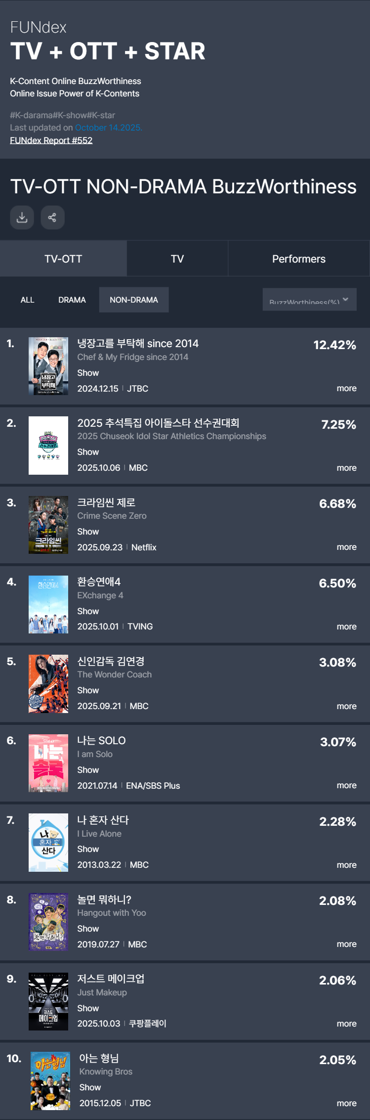 '냉부해', 요리보다 <b>논란</b>이 더 끓었다