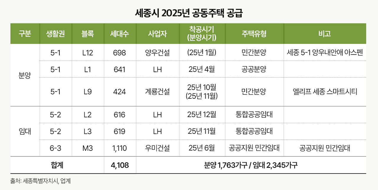 세종시 2025년 공동주택 공급