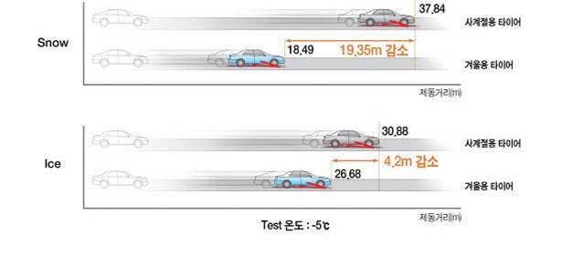 [테스트 조건: 눈길(SNOW) 제동력 시속 40km / 빙판길(ICE) 제동력 시속 20km].
