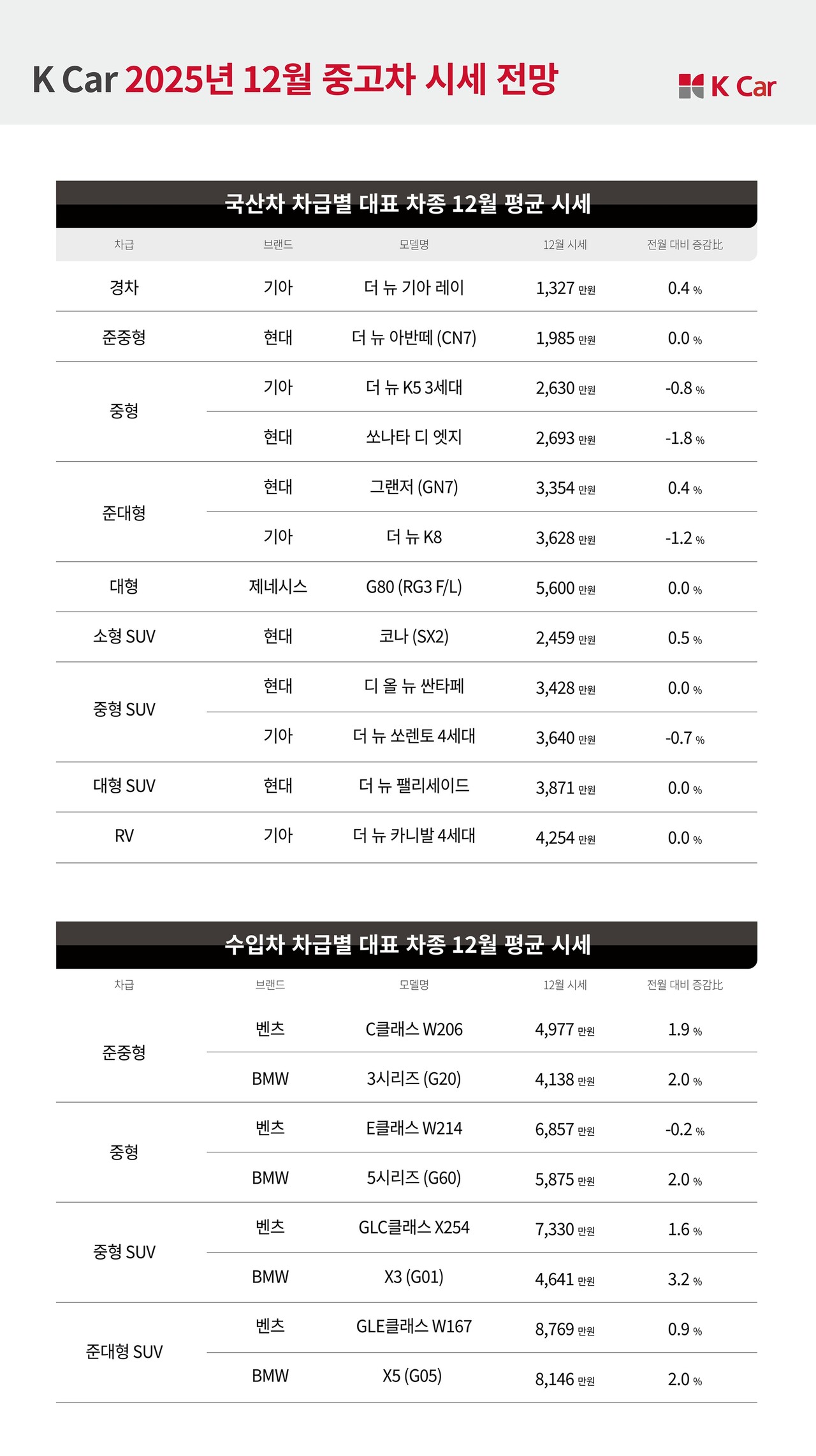 12월 중고 대형차 시세 1.1% 하락 전망…유가 상승 영향 < 라이프 < 기사본문 - 지피코리아