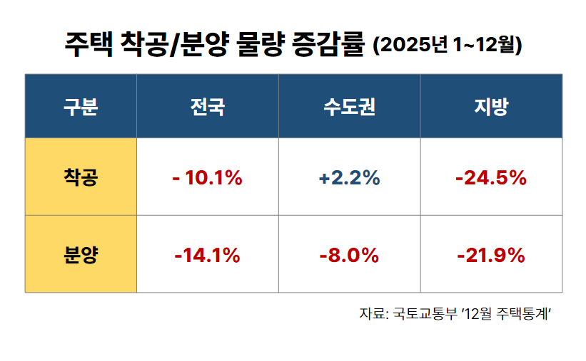 “수년 만에 새 아파트”…공급 감소 속 ‘공급 공백 지역’ 분양 단지 관심