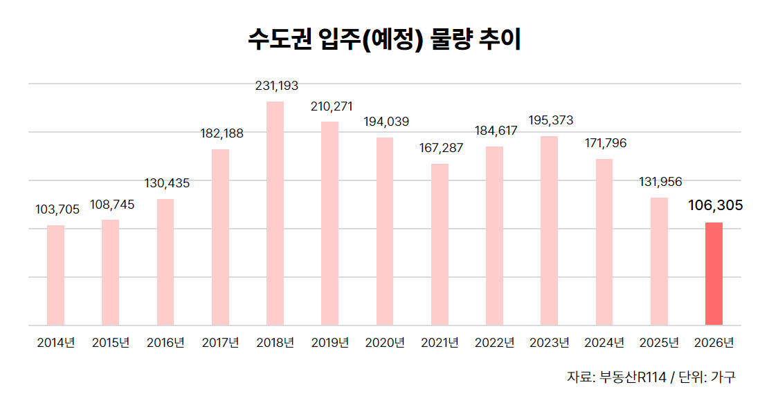 수도권 입주 물량 감소…올해 12년 만에 최저 수준