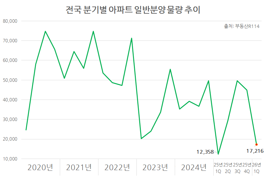 1분기 분양물량 60% 급감…15년 만에 ‘사실상 최저’