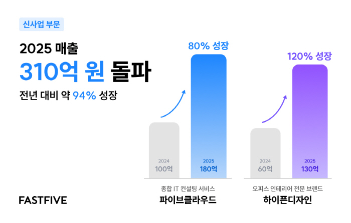패스트파이브 신사업 부문, 지난해 매출 310억 달성...전년比 97% 성장 - 뉴스 썸네일 이미지