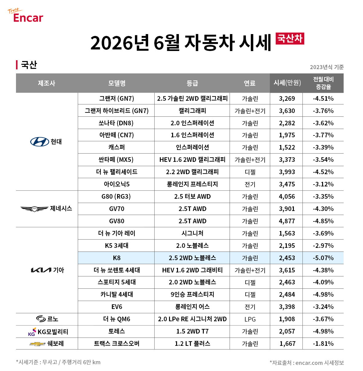 "중고차도 전기차 대세" 테슬라 등 전기차 낙폭 선방 - 뉴스 썸네일 이미지