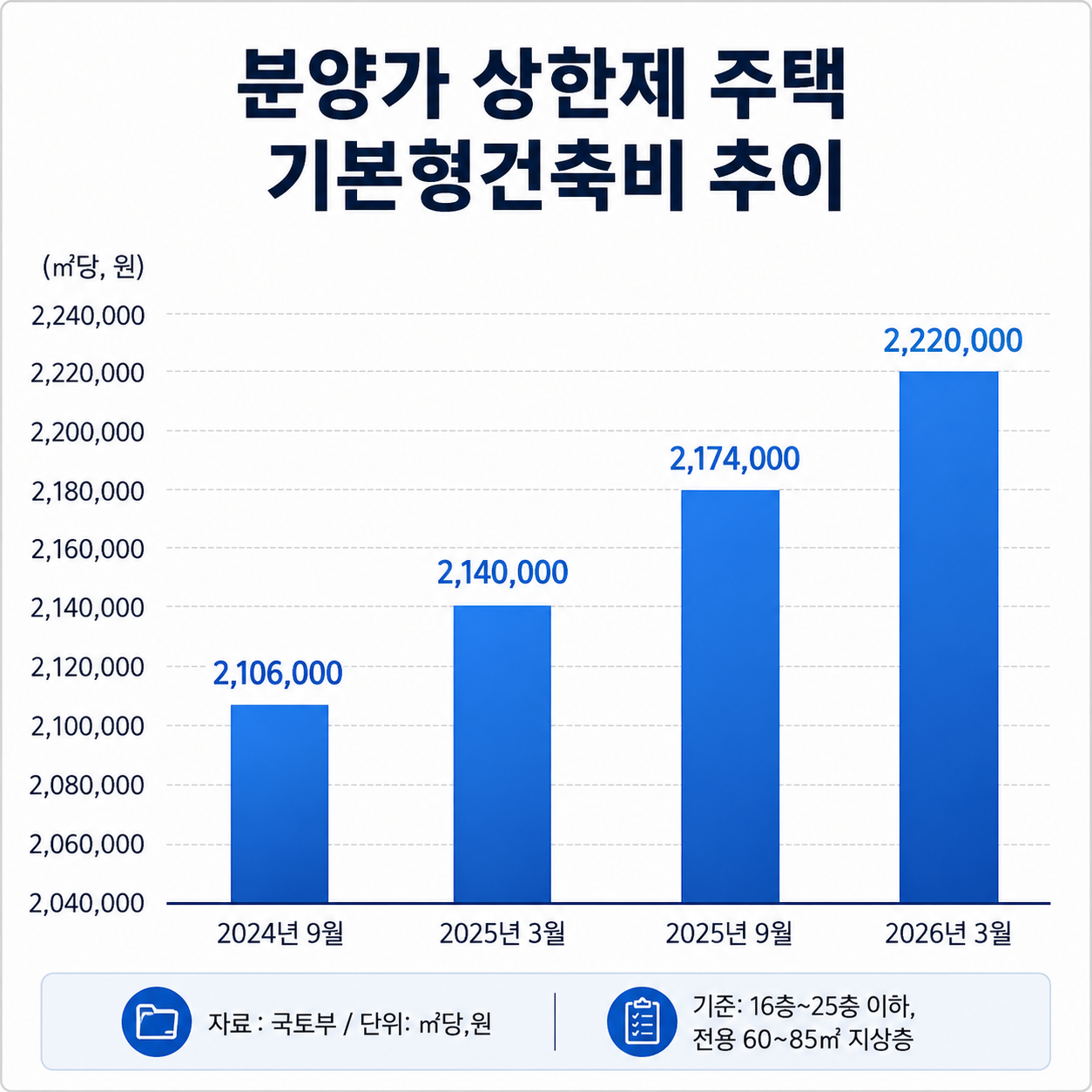"공공분양이 더 싸다" 공식 흔들…공공택지 민간분양 가격 경쟁력 부각
