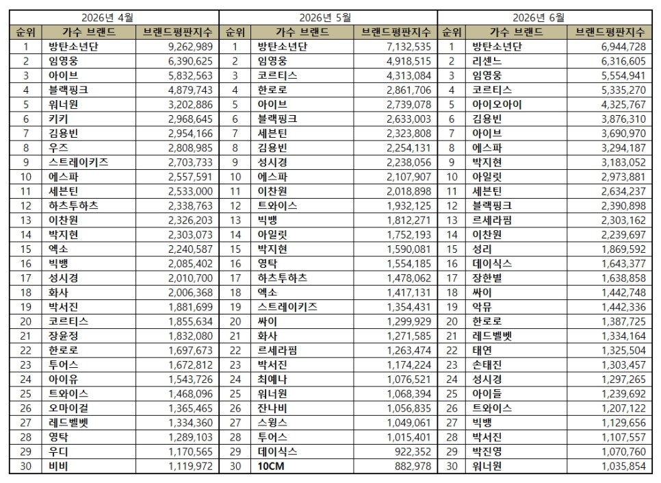 1위 방탄소년단, 2위 리센느, 3위 임영웅…6월 <b>가수</b> 브랜드평판 순위 공...