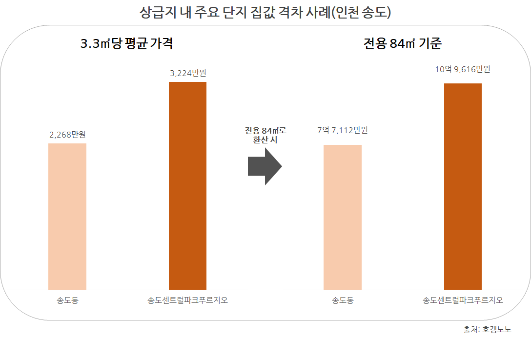 부동산 시장 양극화...학군·교통 갖춘 핵심 입지 단지 몸값 부각 - 뉴스 썸네일 이미지