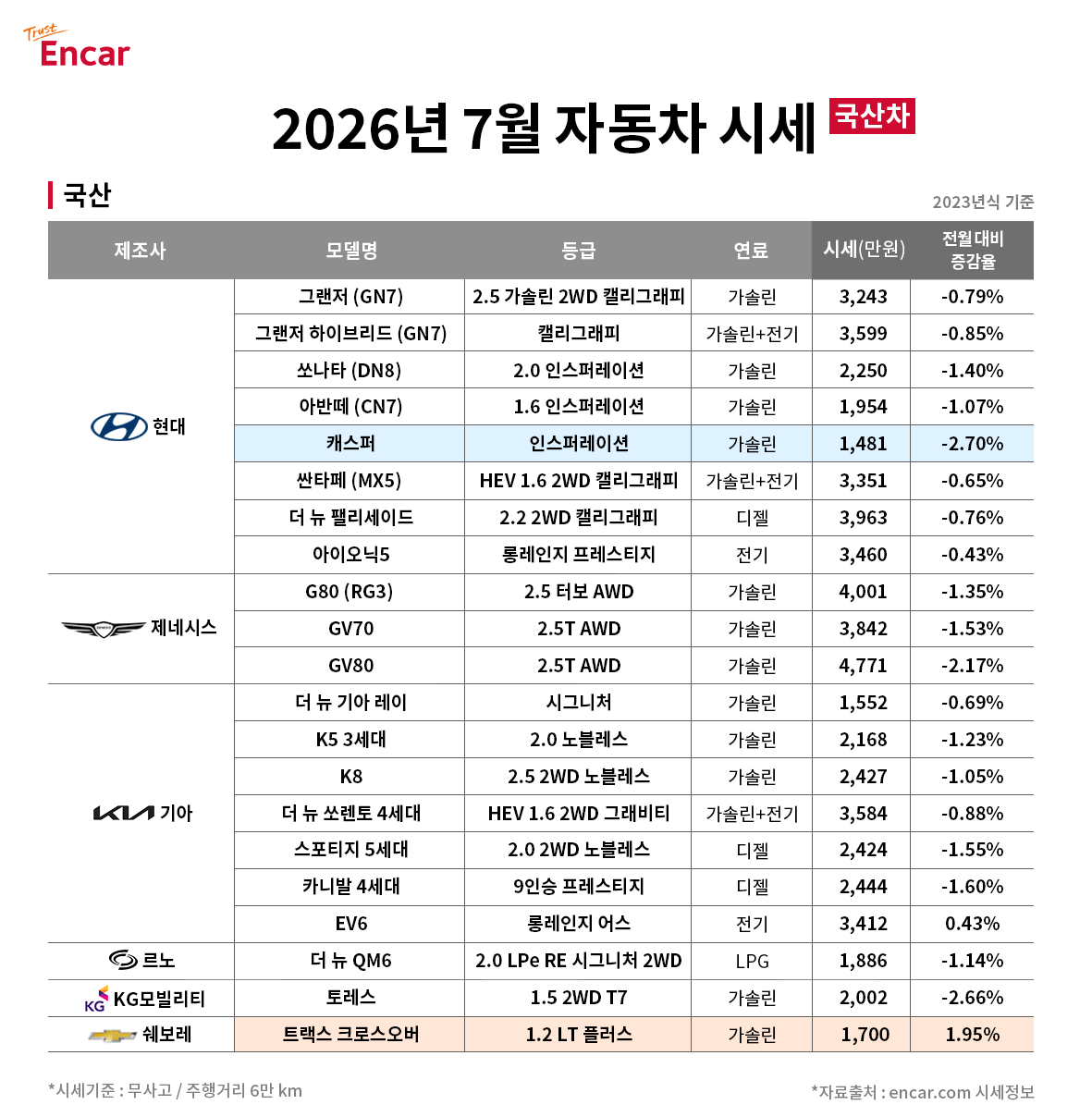 휴가철 앞둔 7월 중고차 시장...'역시 정답은 SUV' - 뉴스 썸네일 이미지
