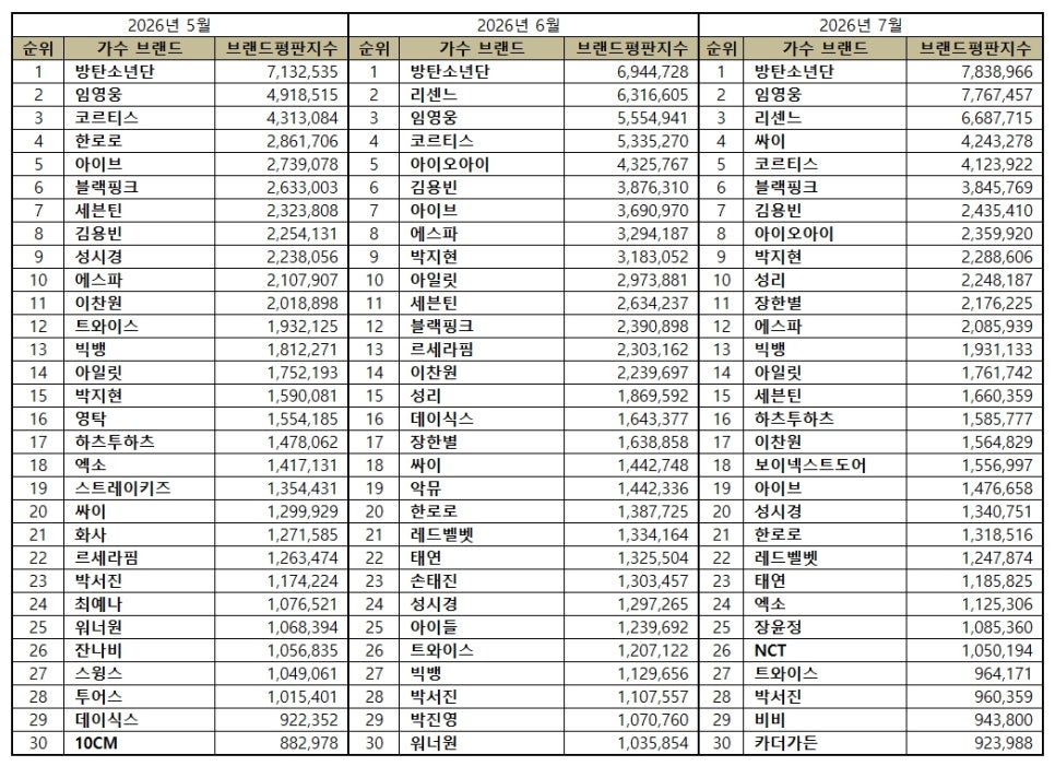 가수 브랜드평판 7월 1위 방탄소년단…임영웅과 리센느 뒤이어