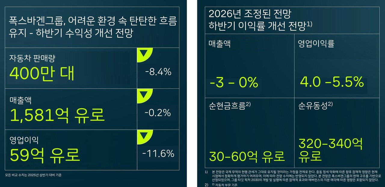 폭스바겐, 상반기 영업익 11.6%↓…유럽 전기차 주문은 50% 급증